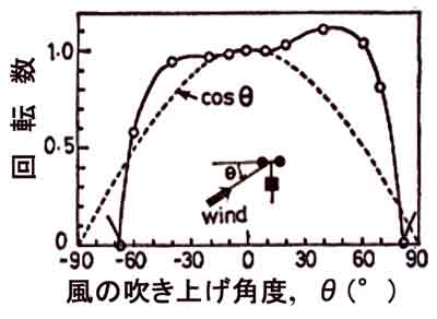 カップ式風速計の誤差