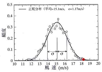 風の頻度分布