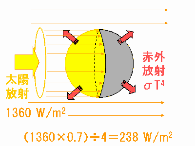 太陽エネルギーと地球放射の関係