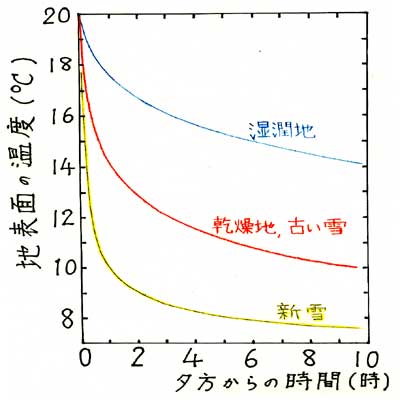 冷却曲線3種類