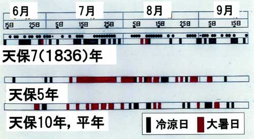 大暑日と冷涼日