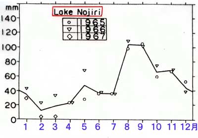 野尻湖蒸発の季節変化