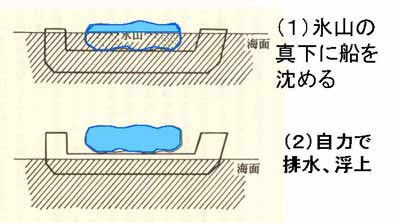 積み込み方法