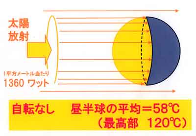 静止地球の場合の地球の温度