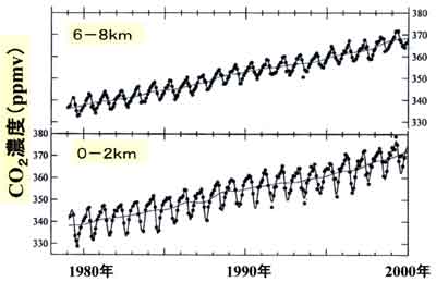 日本上空のCO2濃度