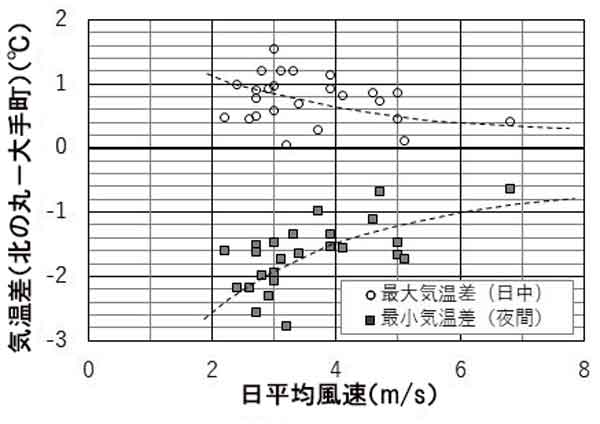 気温差と風速の関係、北の丸