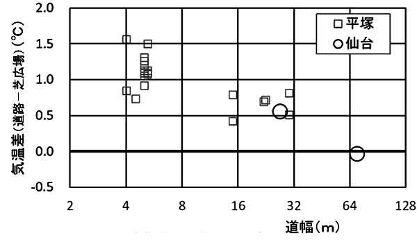 気温差と道幅の関係