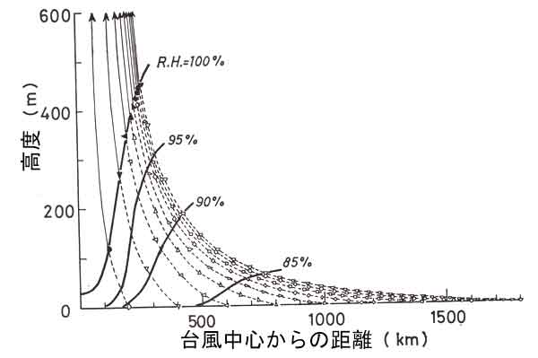 静止台風鉛直面