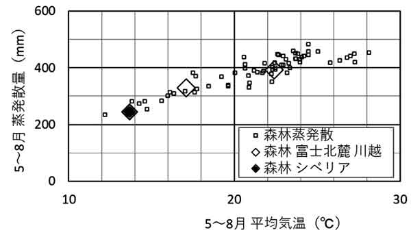 暖候期の森林の蒸発散量と気温の関係