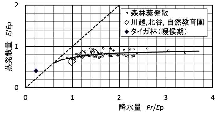 無次元化降水量と蒸発散量