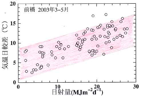 前橋の気温日較差