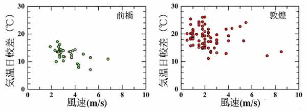 前橋の日較差対風速