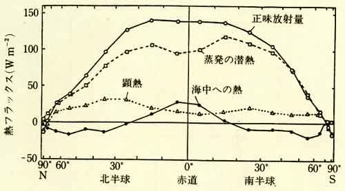 熱収支緯度分布