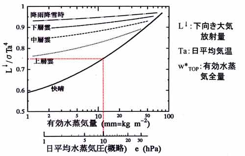 放射量計算図