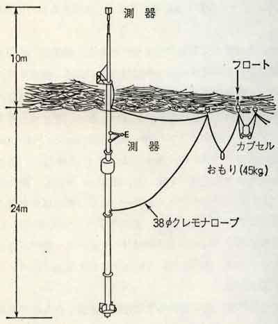 海洋研ブイ