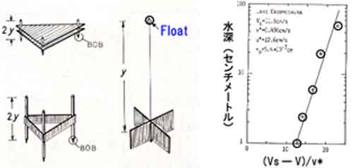 水中の流れ