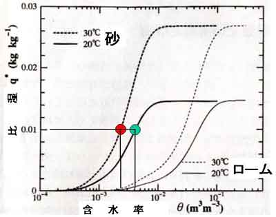 含水率と比湿