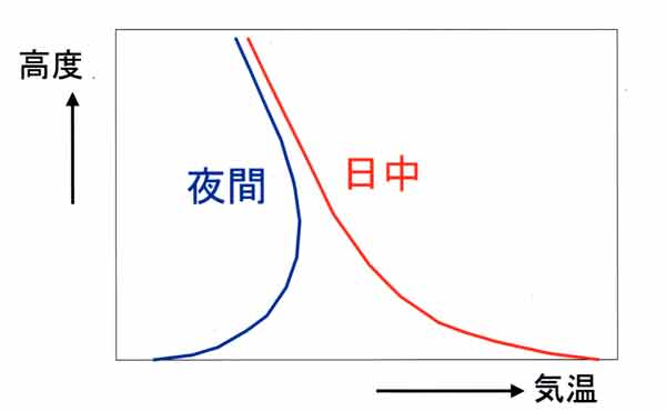 気温分布模式図