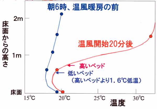 病室の温度分布