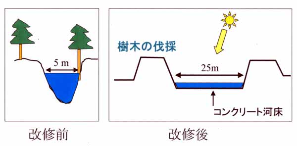 河川改修