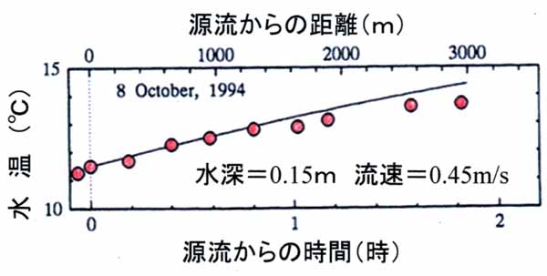 水温の観測、10月8日