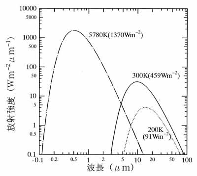 黒体放射スペクトル