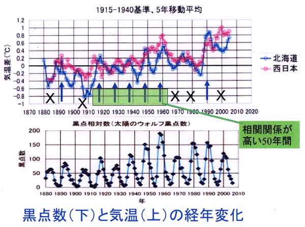 黒点数との関係