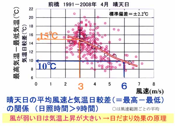 風速と気温日較差の関係