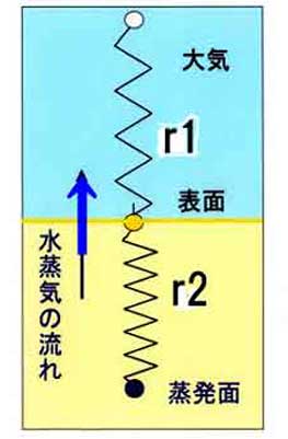 水蒸気の流れの抵抗表示