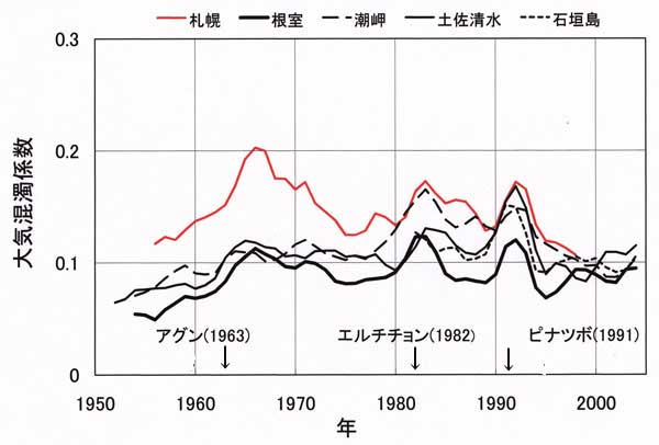 混濁係数の経年変化２