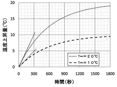 時定数600秒の温度上昇