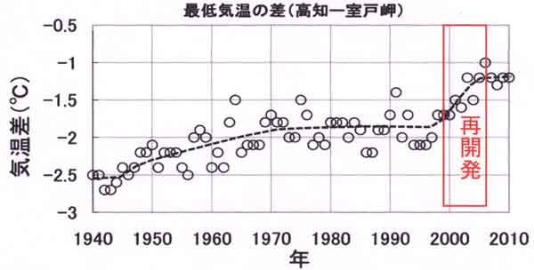 高知と室戸岬の最低気温の差