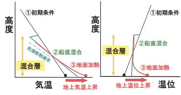 気温鉛直分布模式図