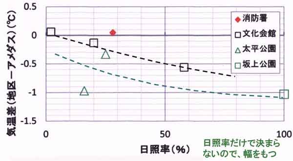 アメダスとの気温差