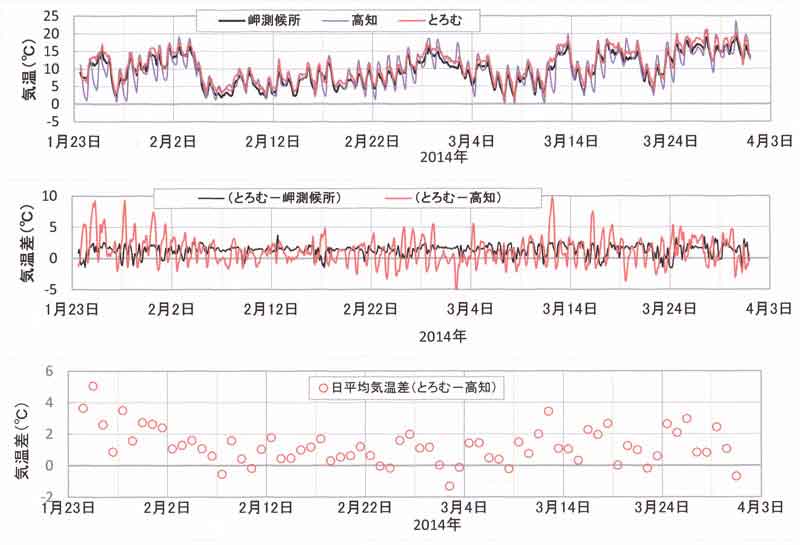 1月23～3月31日の気温の比較