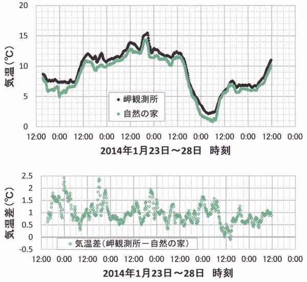 自然の家と岬観測所の気温の比較