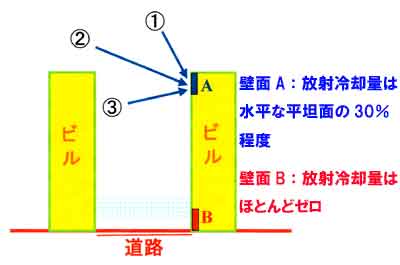 ビル空間の冷却説明図