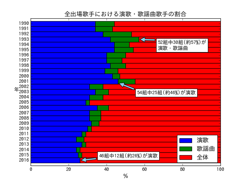 演歌・歌謡曲歌手の割合のグラフ