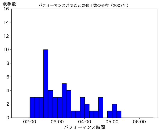 第58回(平成19年)の歌唱時間ごとの歌手数の分布