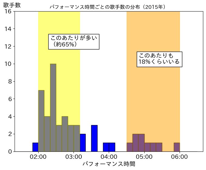 第66回(平成27年)の歌唱時間ごと歌手数の分布