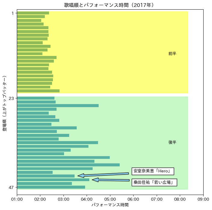 第68回（平成29年）の歌唱順とパフォーマンス時間