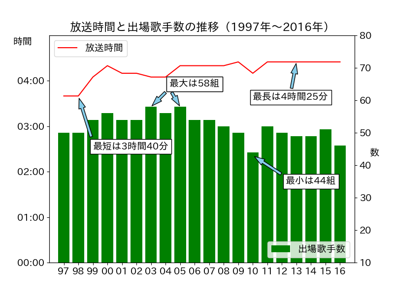 過去20年の放送時間と出場歌手数