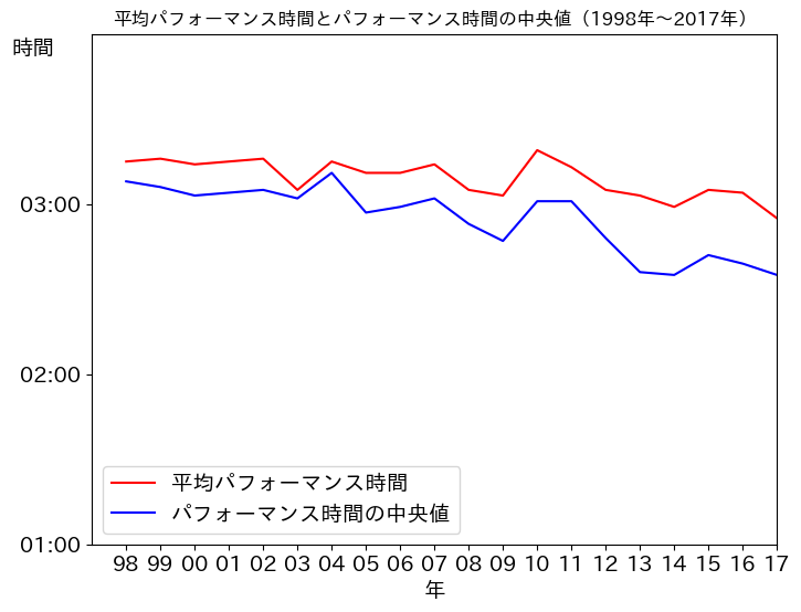 過去20年の出場歌手のパフォーマンス時間の平均値と中央値の推移