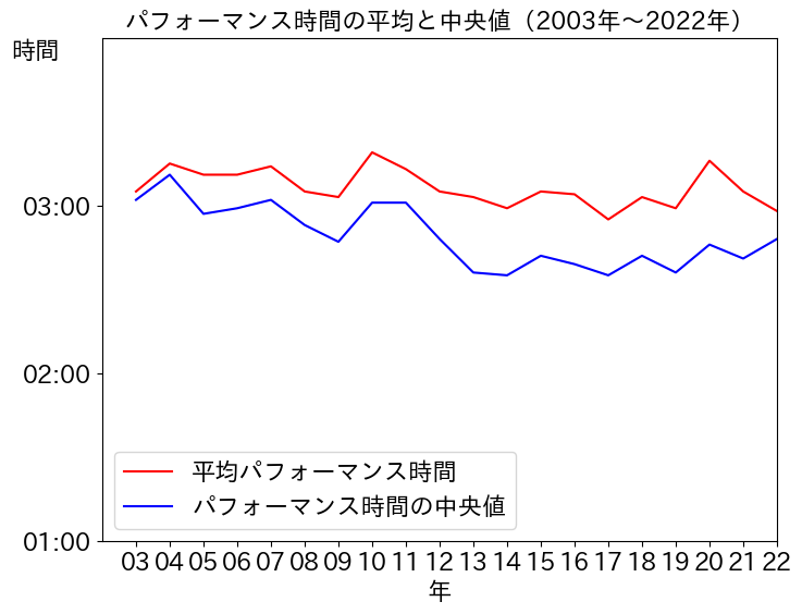 過去20年のパフォーマンス時間の平均値と中央値の推移