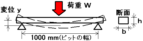 �O���[�`���O�ɂ�����׏d�̃��f����