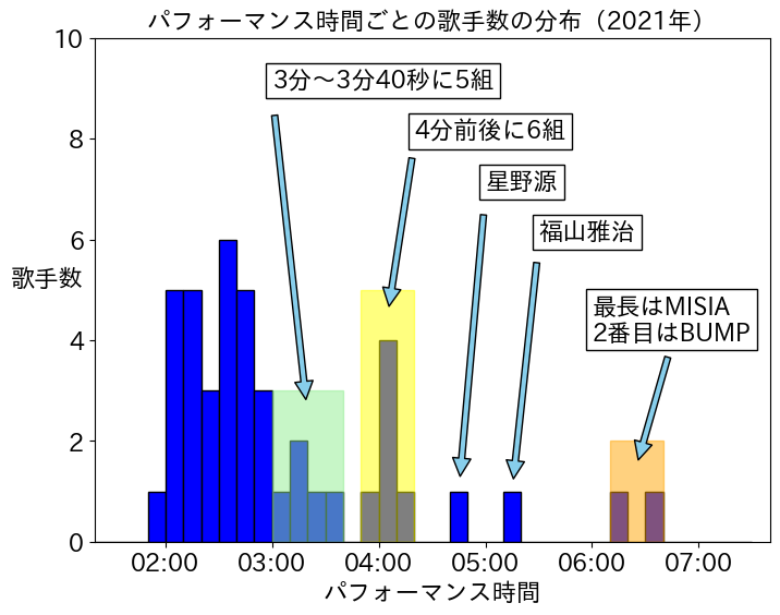 第72回（令和 3年）の歌唱時間ごと歌手数の分布