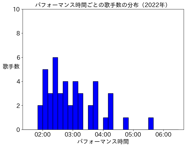 第71回（令和 4年）のパフォーマンス時間ごと歌手数の分布