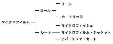 マイクロフィルムの種類の分類