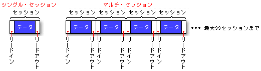 シングル・セッションとマルチ・セッションの概念図