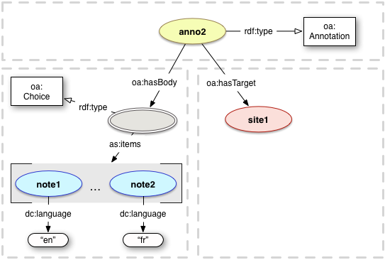 oa:Choiceと項目のリスト